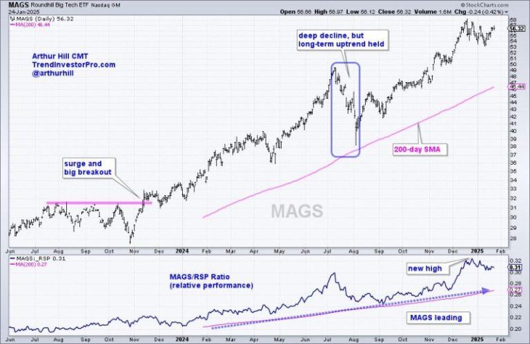 Mag7 ETF Leads as Bullish Pattern Forms – Charting the Trends and Trading Setups for the Mag7 Stocks