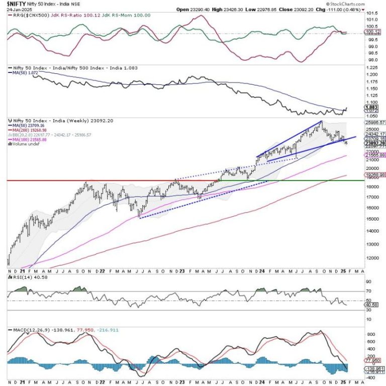 Week Ahead: NIFTY To Stay Tentative Over 6-Day Trading Week; RRG Shows Defensive Sectoral Setup
