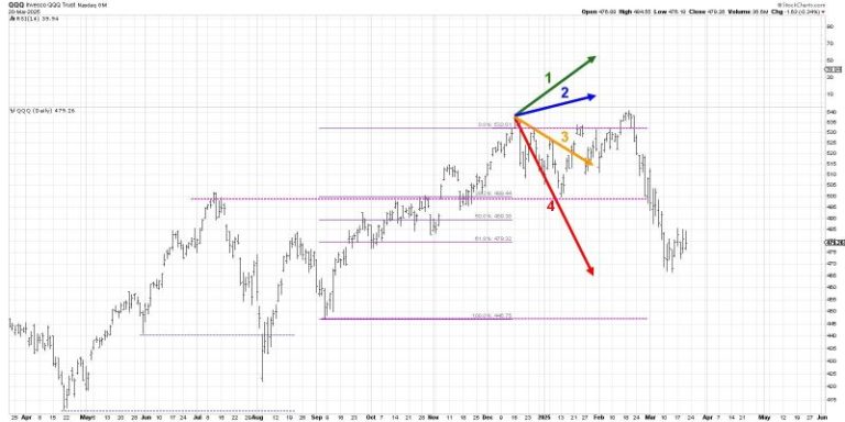 Will QQQ Retest All-Time Highs By End of April?